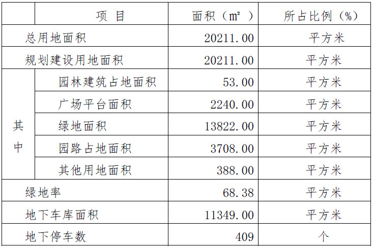 規劃用地綜合技術經濟指標