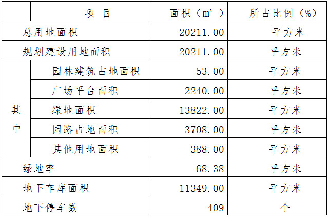 規劃用地綜合技術經濟指標